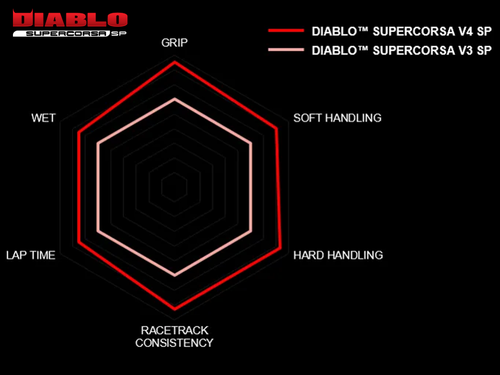 Pirelli Diablo Supercorsa (SP-V4) Motorcycle Tires Performance