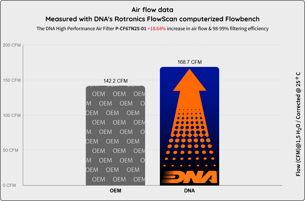 Upgraded Air Filter CF Moto 675SS | DNA Filters: MOTO-D Racing