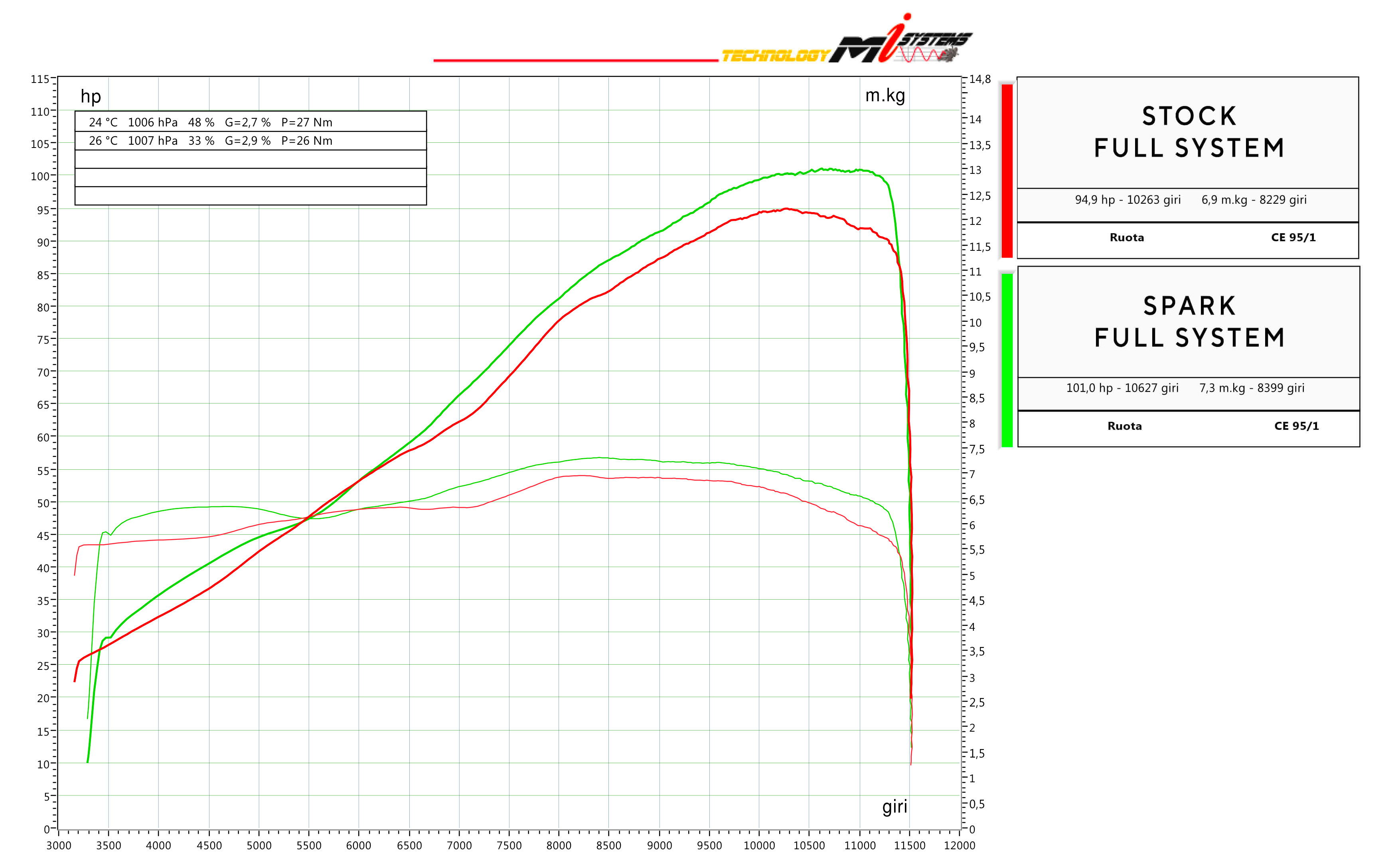 Spark Aprilia RS 660 / Tuono 660 Force Evo Titanium Exhaust Dyno: MOTO-D Racing