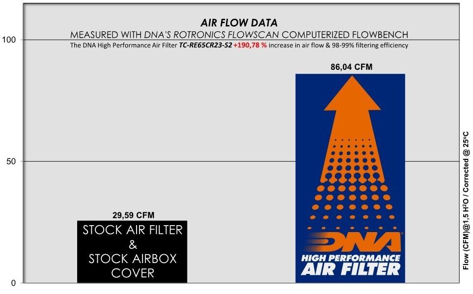 DNA Royal Enfield Super Meteor 650 Air Filter Stage 2 Combo (2022+) vs. OEM: MOTO-D Racing