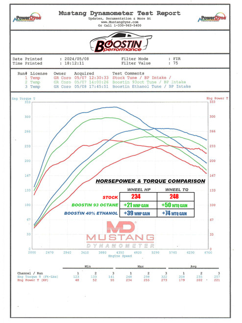 Boostin Performance Stock vs 93 Octane vs Ethanol Wheel HP & Torque Comparison