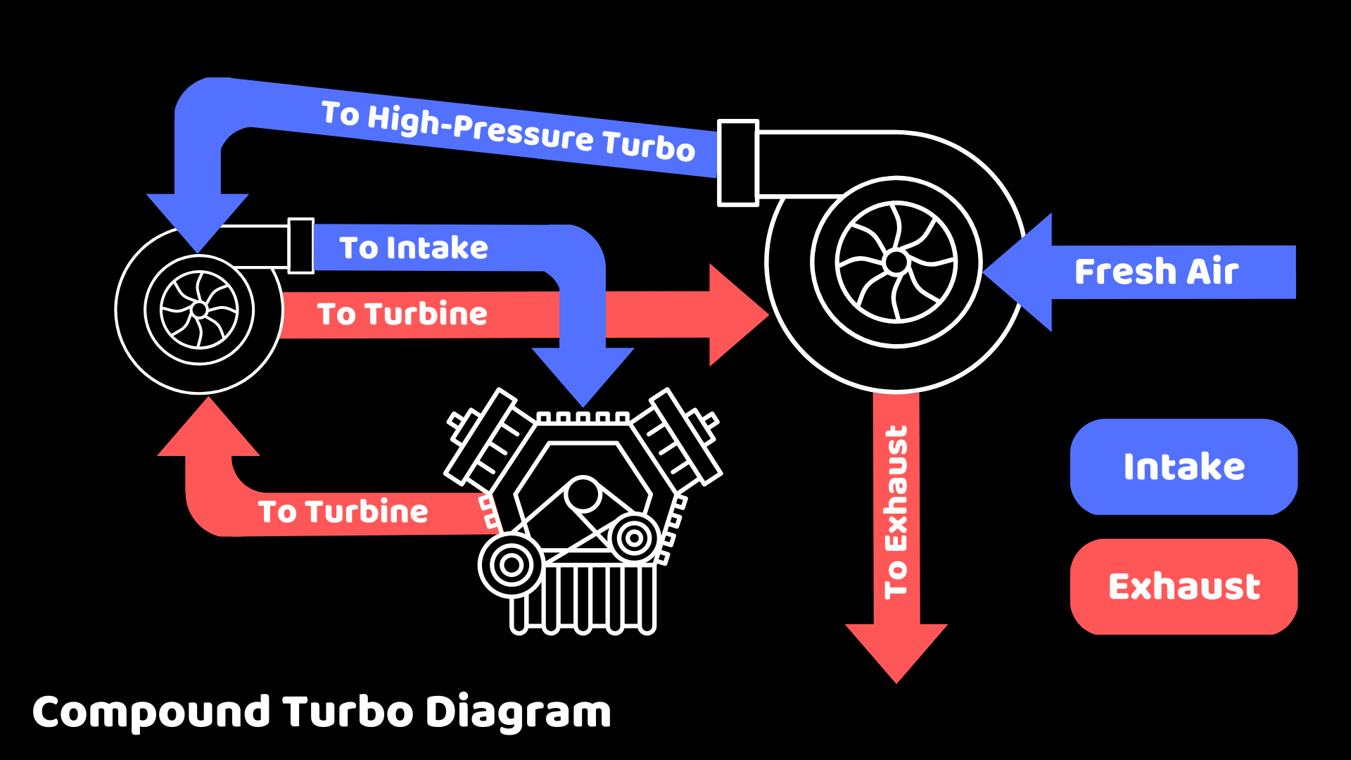 Why Go With a Compound Turbo Setup?