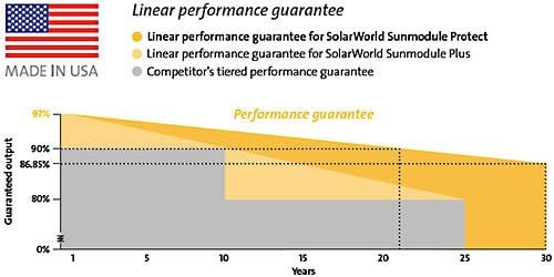 SolarWorld SW270 Silver Mono Protect Solar Panel 4