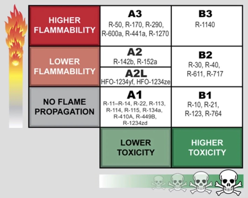 A2L Safety Chart