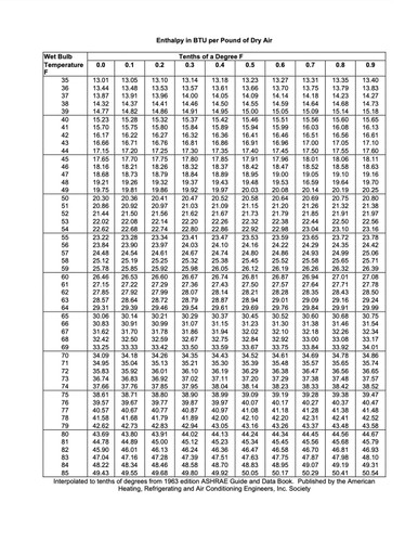 FREE DOWNLOAD TruTech Tools Enthalpy Chart - Digital Delivery