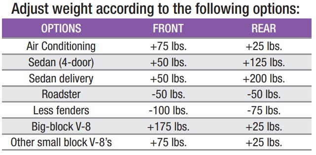 Weight adjustment chart based on common mods