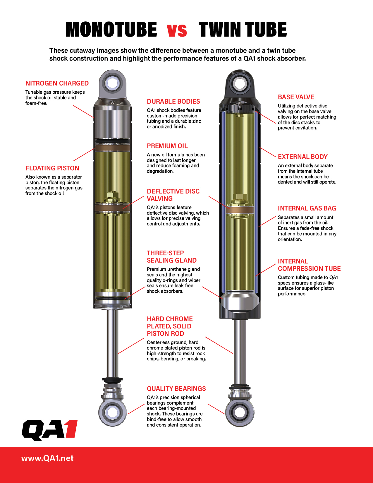 Infographic Monotube vs. Twin Tube Shocks