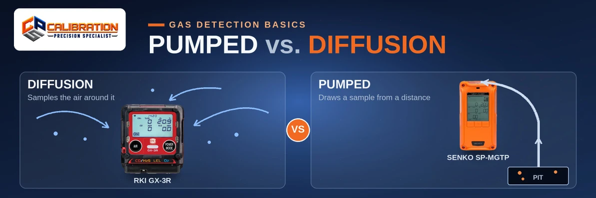 Pumped vs. Diffusion Gas Detectors: Which One Do You Actually Need?