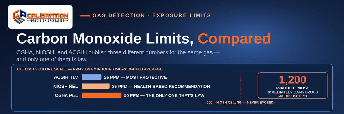 What Are the Exposure Limits for Carbon Monoxide? OSHA vs. NIOSH vs. ACGIH