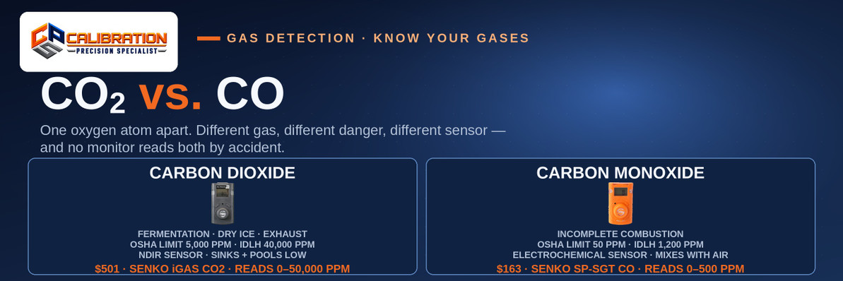 Carbon Dioxide vs. Carbon Monoxide: What's the Difference?