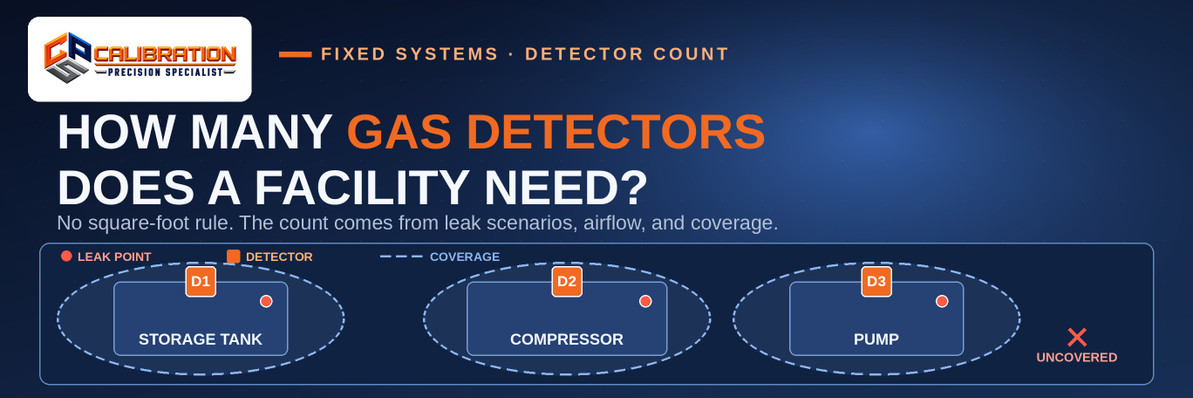 How Many Gas Detectors Does a Facility Need?