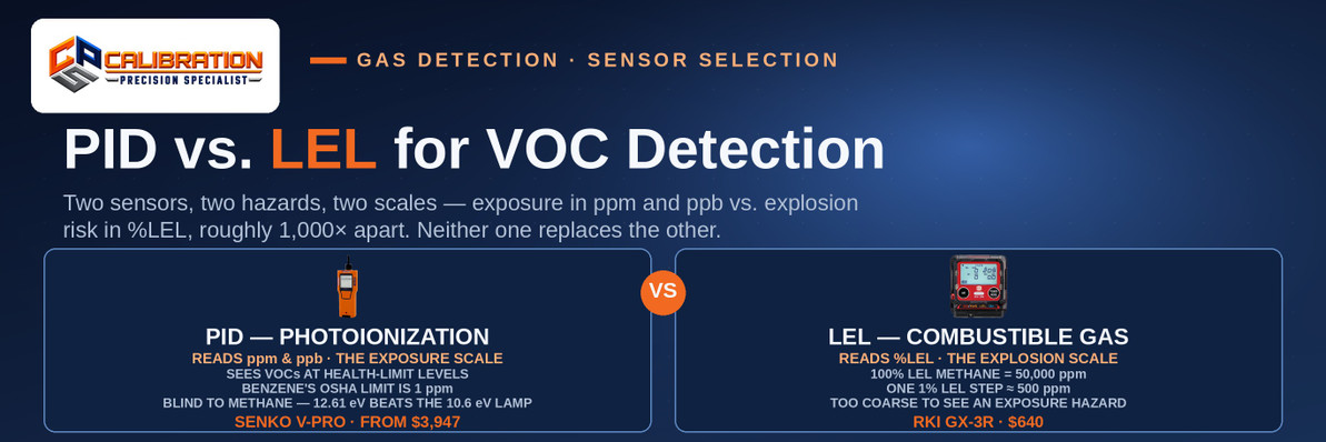 PID vs. LEL for VOC Detection: Which Sensor Do You Actually Need?