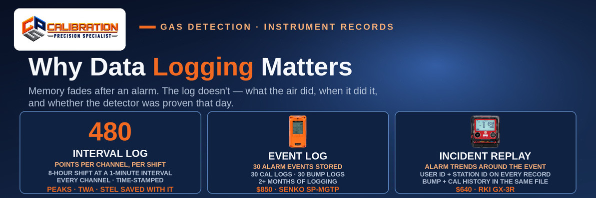 Why Does Gas Detector Data Logging Matter? The Paper Trail Your Incidents Need