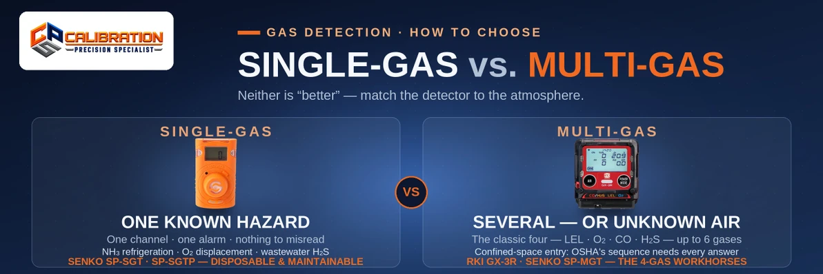 Single-Gas vs. Multi-Gas Detectors: How to Choose
