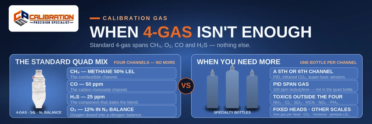 When Is Standard 4-Gas Calibration Gas Not Enough?