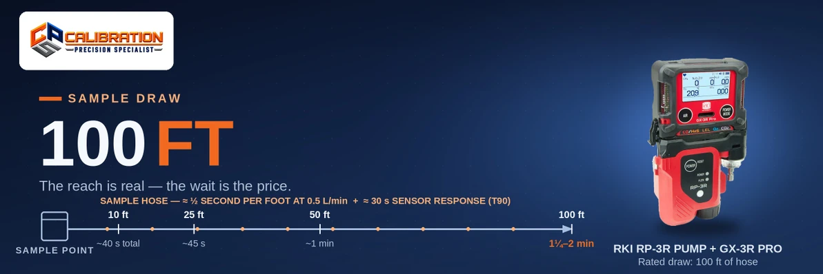 How Far Can a Pumped Gas Detector Draw a Sample — and How Long Until It Reads?