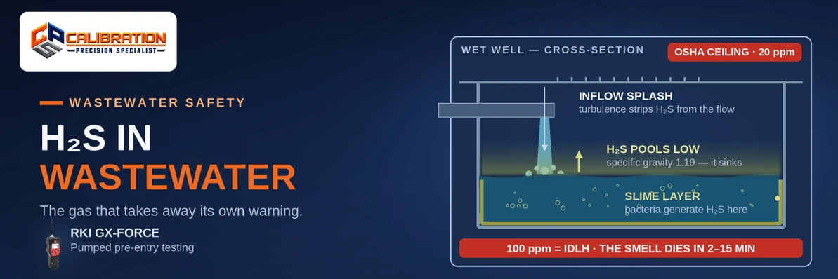 Why Is Hydrogen Sulfide (H2S) So Dangerous in Wastewater?