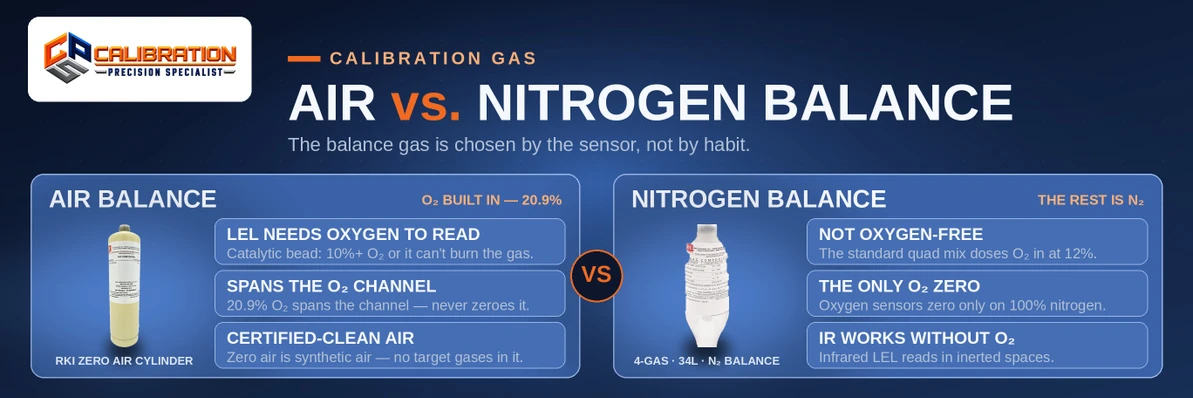 Air Balance vs. Nitrogen Balance: Which Does Your Calibration Gas Need?