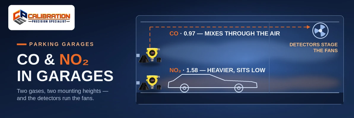 What Gases Do You Monitor in a Parking Garage? CO and NO₂ Fixed Detection Explained