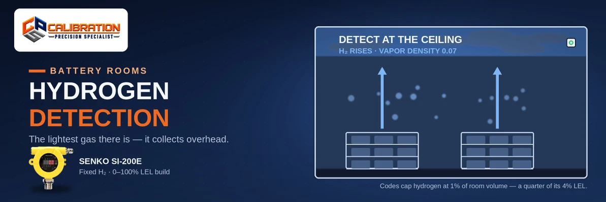 Why Do Battery Rooms Need Hydrogen Detection? H₂ Monitoring for Charging Areas