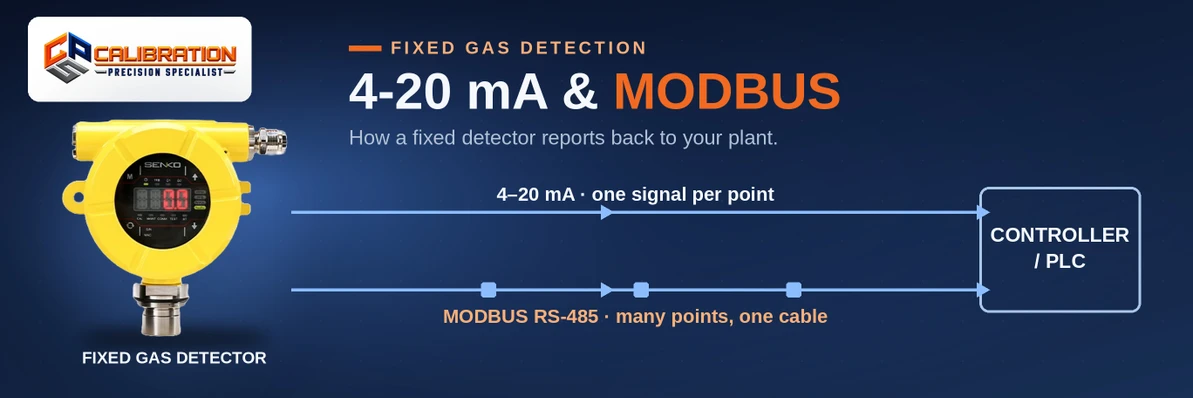 4-20 mA and Modbus: How Fixed Gas Detectors Talk to Your Plant