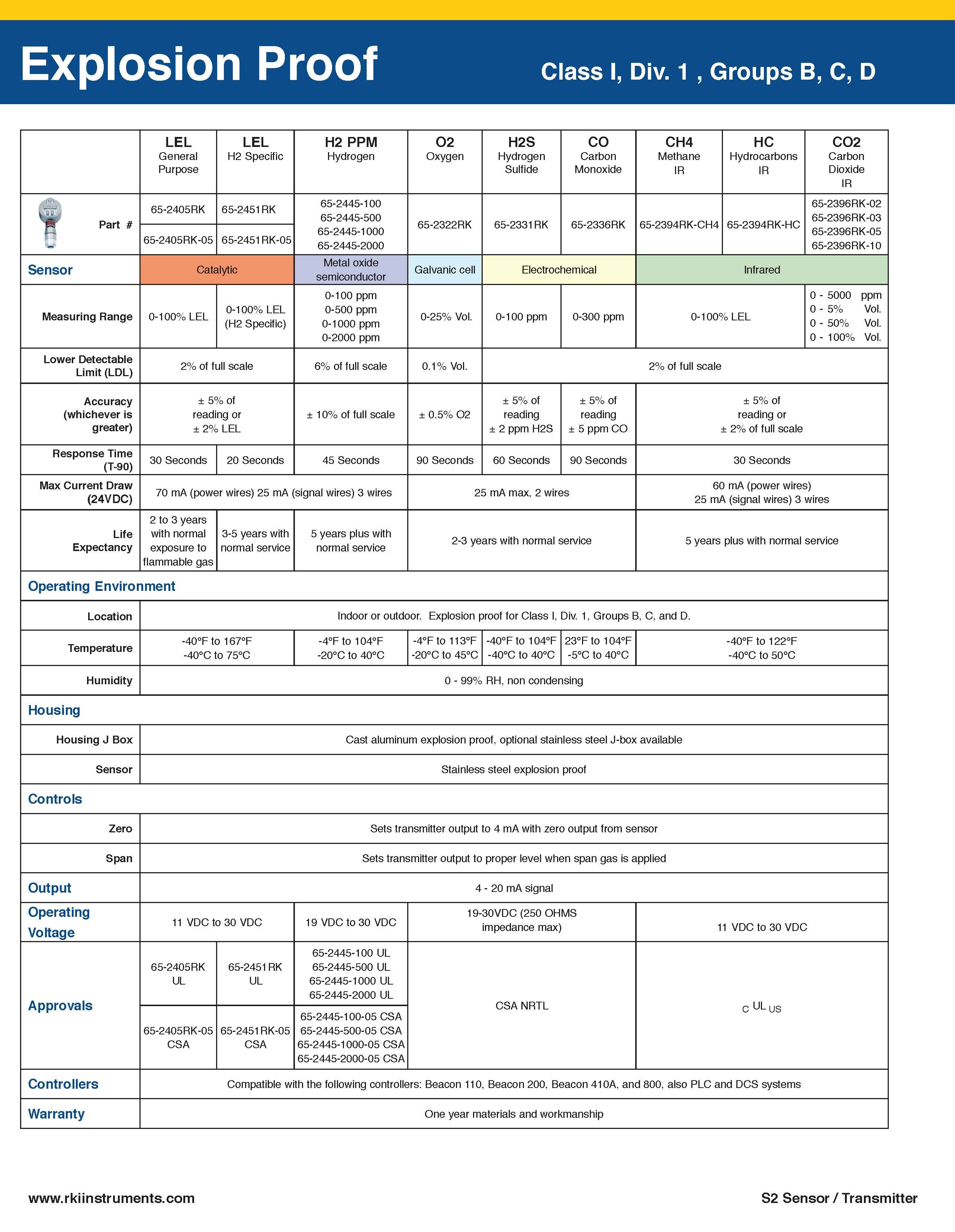 S2 Datasheet