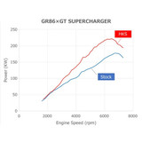 HKS GT2 Supercharger Pro Kit | 2022+ Toyota GR86 (12001-AT013) HKS GT2 Supercharger Pro Kit | 2022+ Toyota GR86 (12001-AT013)