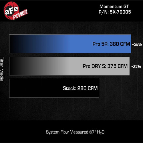 aFe Momentum GT Red Edition Cold Air Intake System w/ Pro DRY S Filter | 2023-2016 Toyota Tacoma