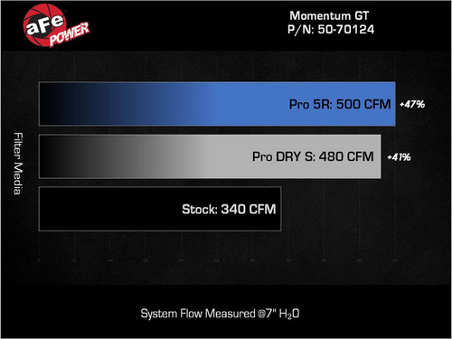 aFe Momentum GT Cold Air System w/ Pro5R Oiled Filter | 2024+ Lexus GX550