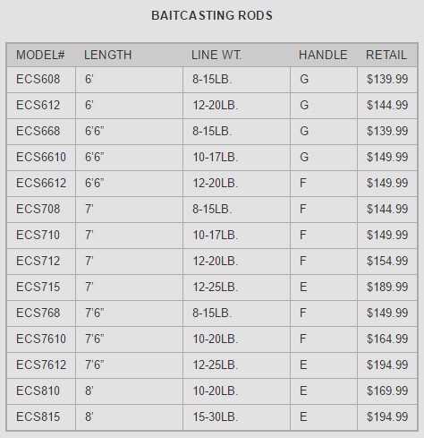 Crowder E-Series Light Baitcasting Rod ECS710