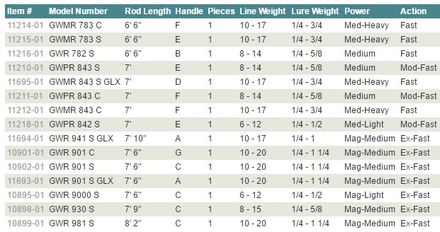 G.Loomis Greenwater Rod Handle Chart