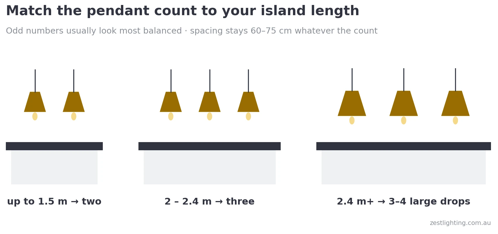 Diagram: how many pendant lights for each kitchen island length