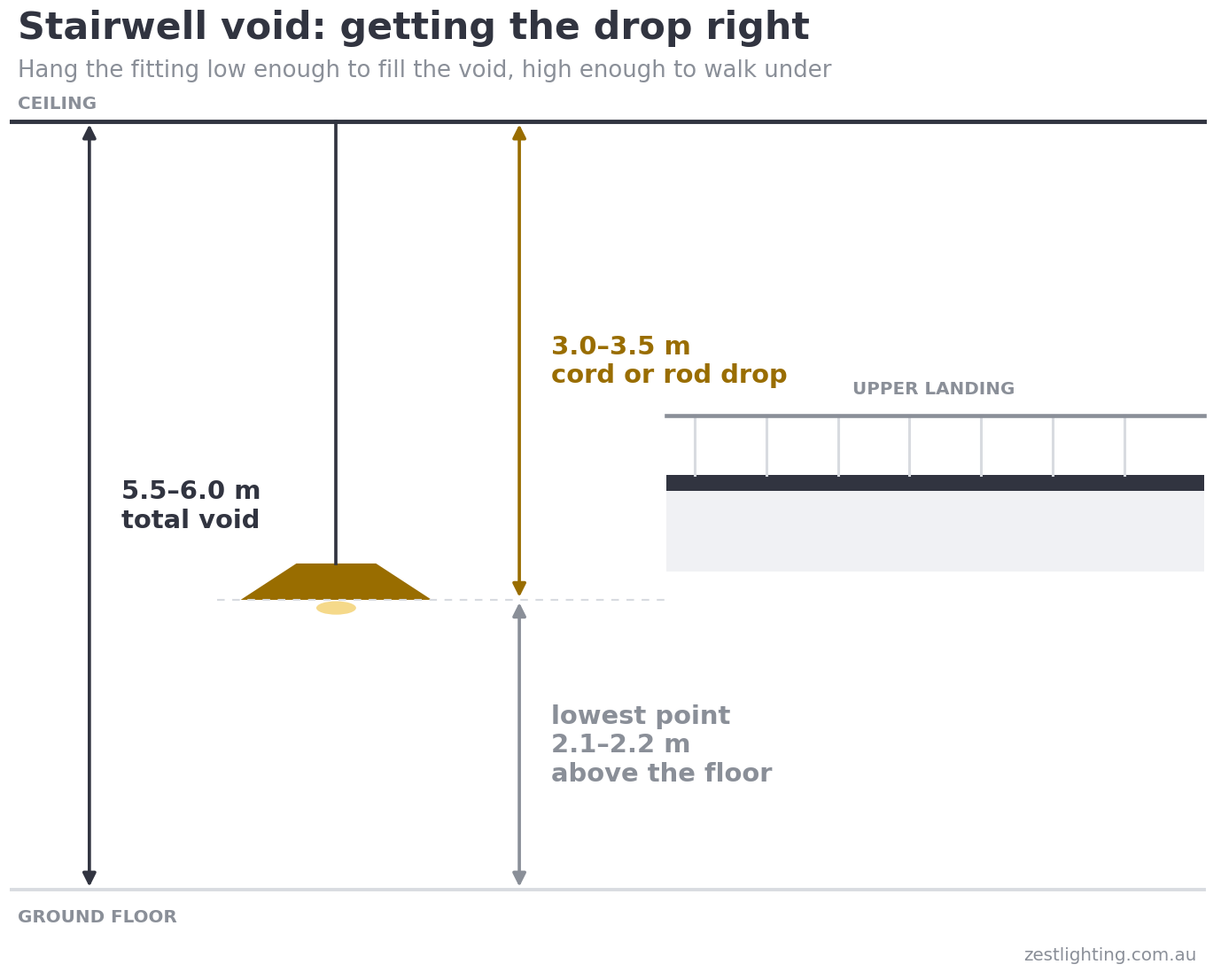 Diagram: pendant drop length and clearance in a two-storey stairwell void