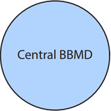 BACnet BBMD and FDR Setup Recommendations