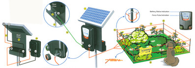 Electric Fences for Dogs ,sheep & Cattle Electric Fences for Dogs ,sheep & Cattle