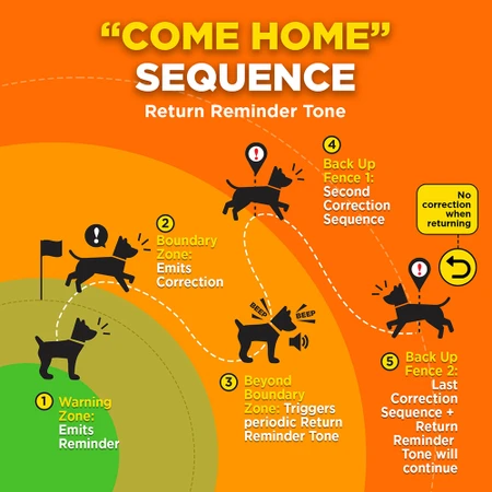 Dogtra GPS Dog Fence System - min. 3000sqm