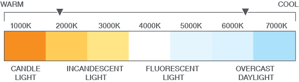 infographic of the color temperature kelvin scale ranging from warm Candle light 1000K to cool blue overcast light 7000K. This bulb is bright white 4000K.