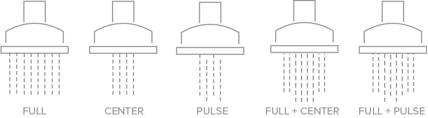 Good gallons per minute savings are 2.5-2.0 GPM, better gallons per minute savings are 1.5-1.75 GPM, Best gallons per minute savings are 1.0-1.25 GPM