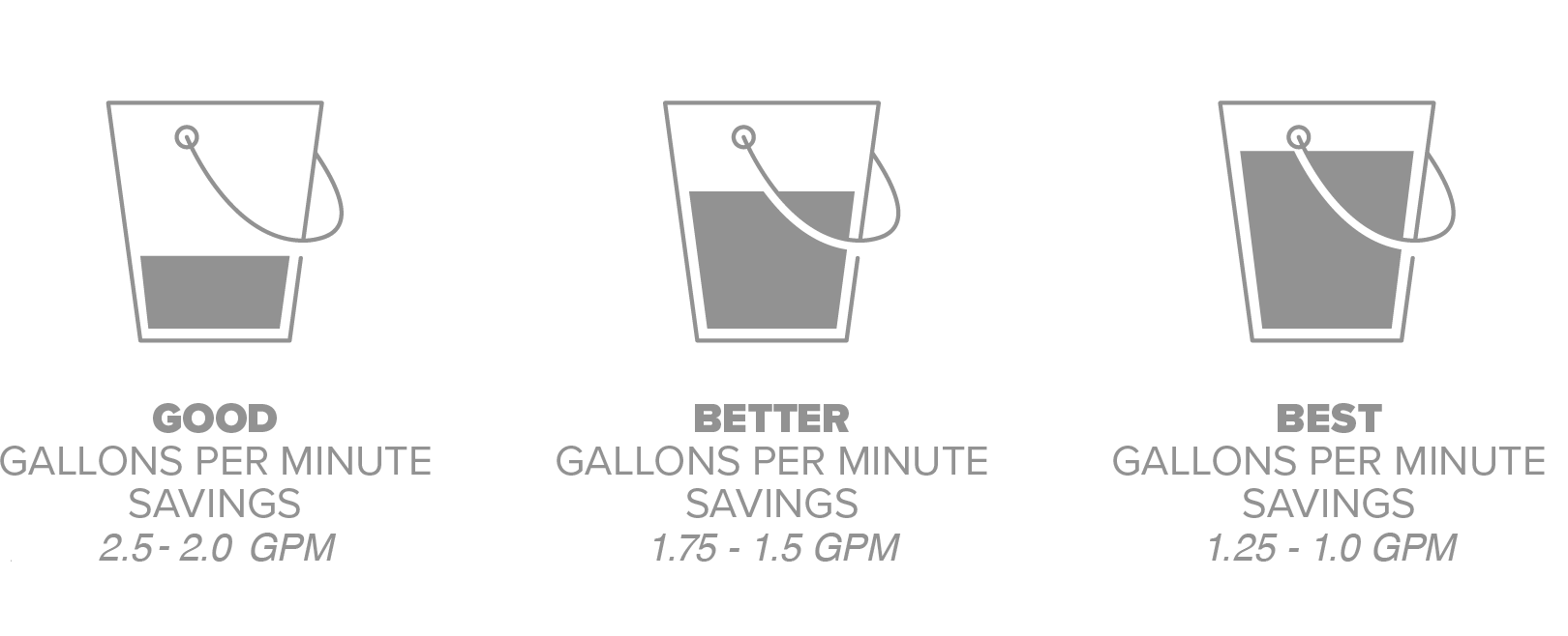 Good gallons per minute savings are 2.5-2.0 GPM, better gallons per minute savings are 1.5-1.75 GPM, Best gallons per minute savings are 1.0-1.25 GPM