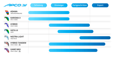 Gleitschirme Übersicht