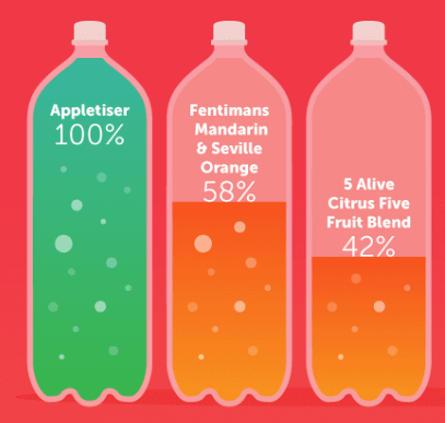 How much fruit is in your soft drink