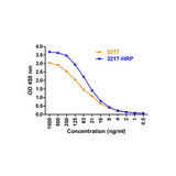 ProSci 3217-HRP ACE2 Antibody