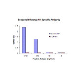 ProSci PM-5921 Seasonal H1N1 Neuraminidase Antibody