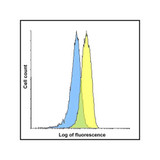 ProSci RF16088 LAG3 Antibody