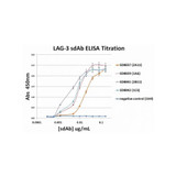 ProSci SD8841 LAG-3 Single Domain Antibody
