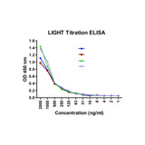 (GS1-7066) LIGHT Detection Set (Risk Free) ProSci 1 Set/Unit