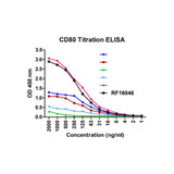 (GS1-7038) CD80 Detection Set (Risk Free) ProSci 1 Set/Unit