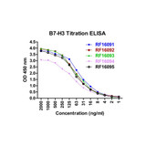 (GS1-7099) B7-H3 Detection Set (Risk Free) ProSci 1 Set/Unit