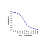 (GS1-7137) PDL1 ELISA Matched Antibody Pair (Risk Free) ProSci 1 Set/Unit