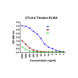 (GS1-7003) CTLA4 Detection Set (Risk Free) ProSci 1 Set/Unit
